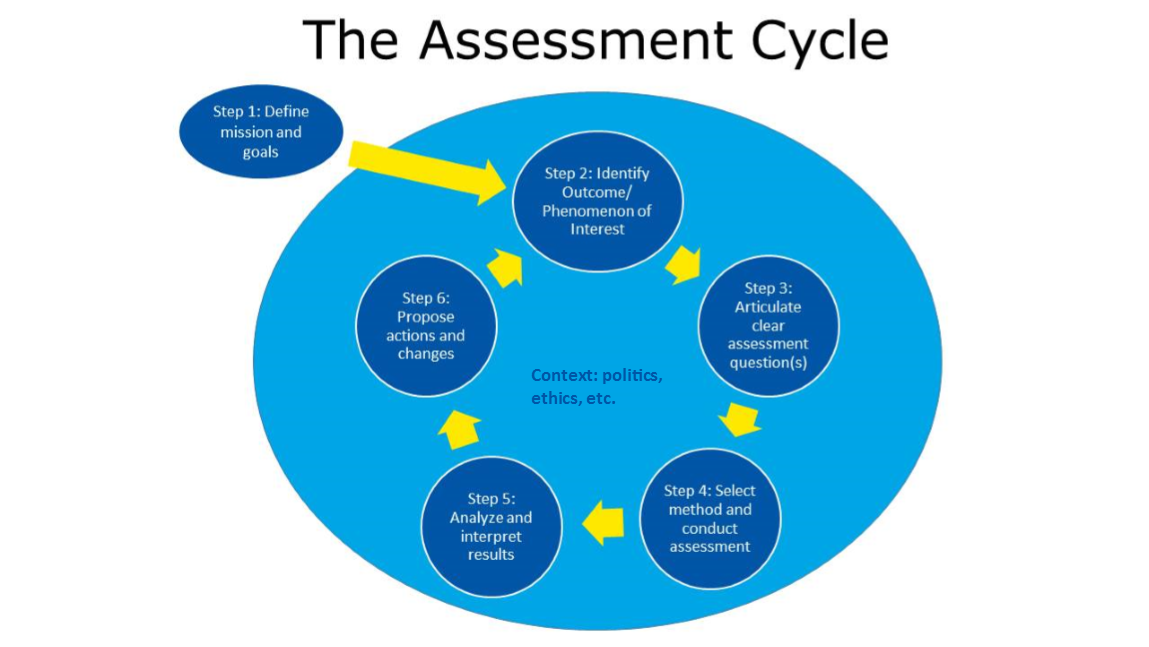 Assessment Overview Resources Student Affairs Information assessment-overview-resources-student-affairs-information